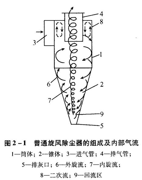 旋風(fēng)除塵器應(yīng)該如何選擇和設(shè)計(jì)？